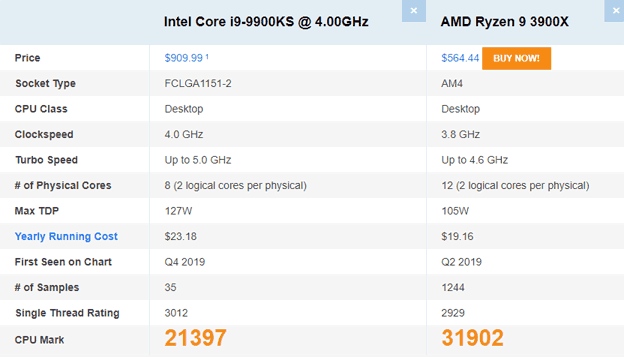 Intel i9-9900KS vs AMD Ryzen 9 3900X Chart