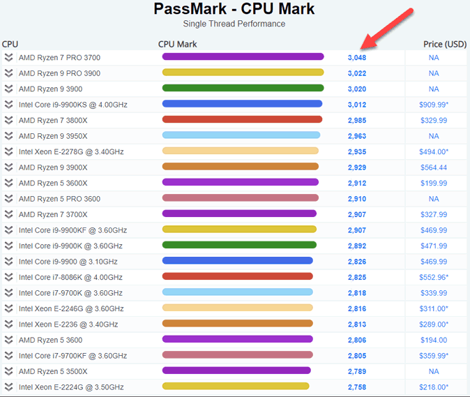 Best CPU for your music production computer. Single Thread Rating Performance chart