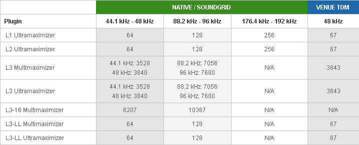 Waves limiters and maximizers latency